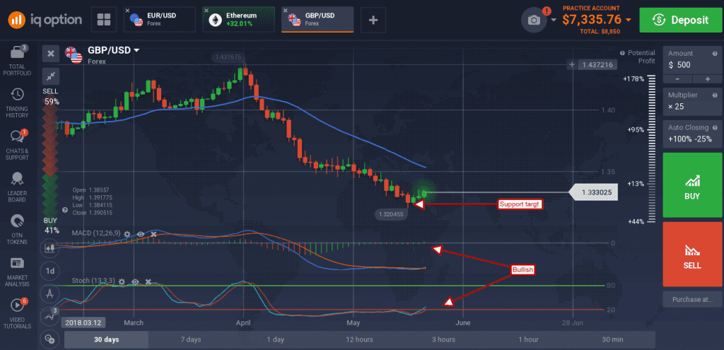 GBP/USD created a small green candle 