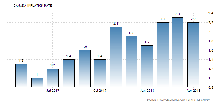 annual inflation rate in Canada 