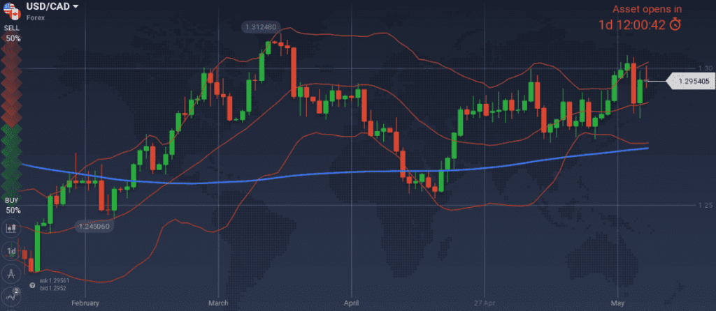 USD/CAD