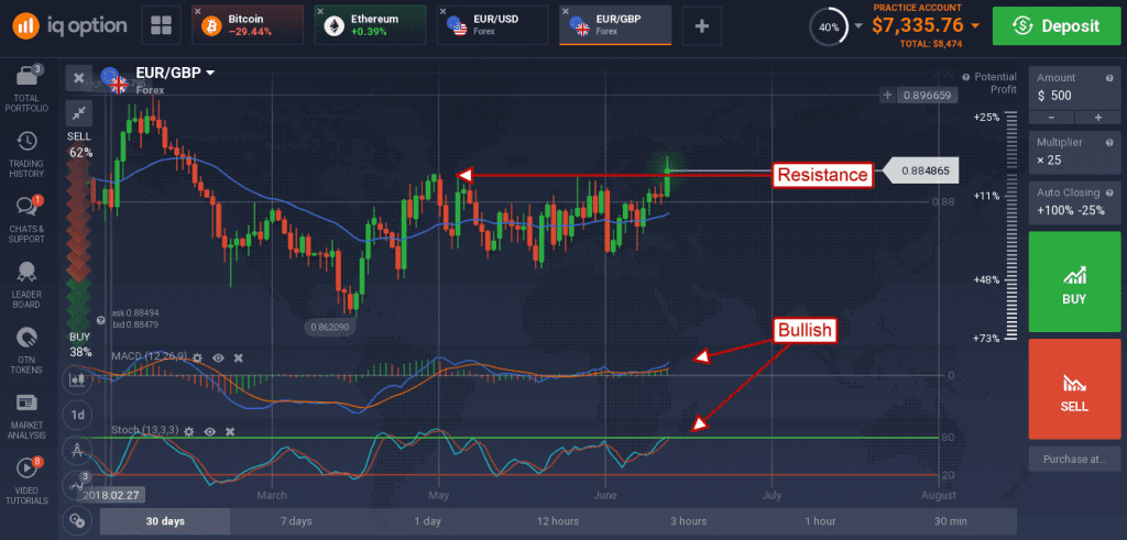 EUR/GBP shooting up to break out