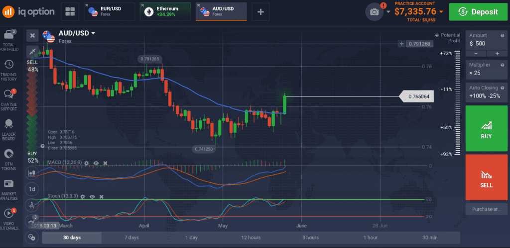 USD/AUD surged in early Monday