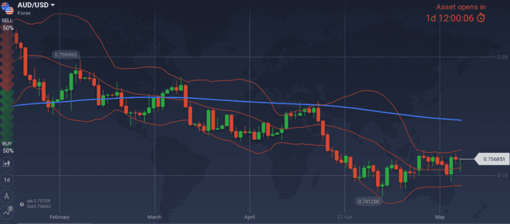 AUD/USD