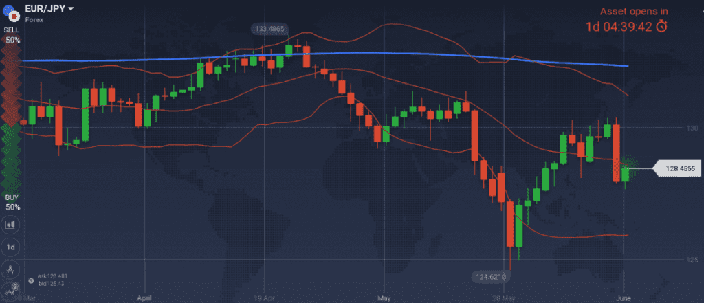 EUR/JPY