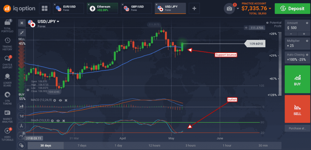 USD/JPY created a long green candle