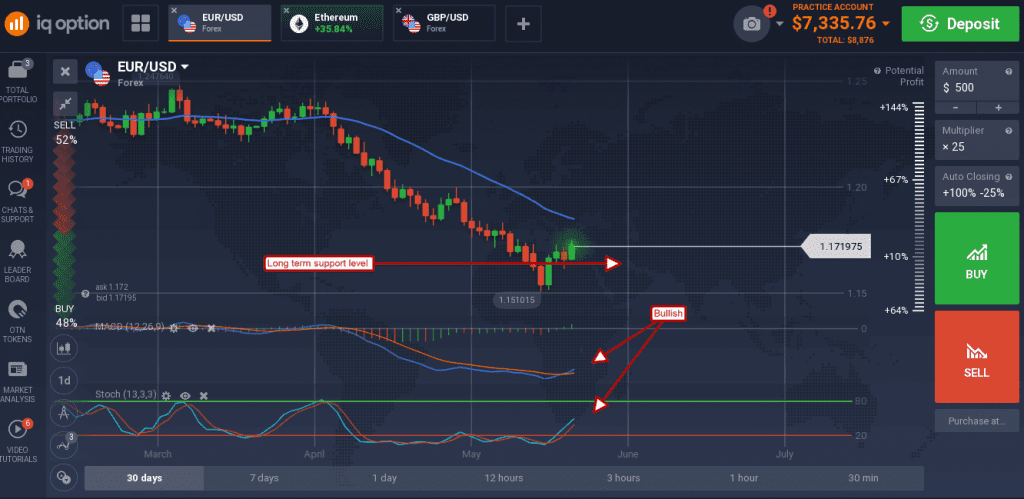 EUR/USD set up for reversal