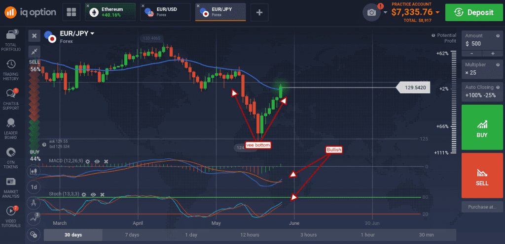 EUR/JPY has also completed a Vee Bottom