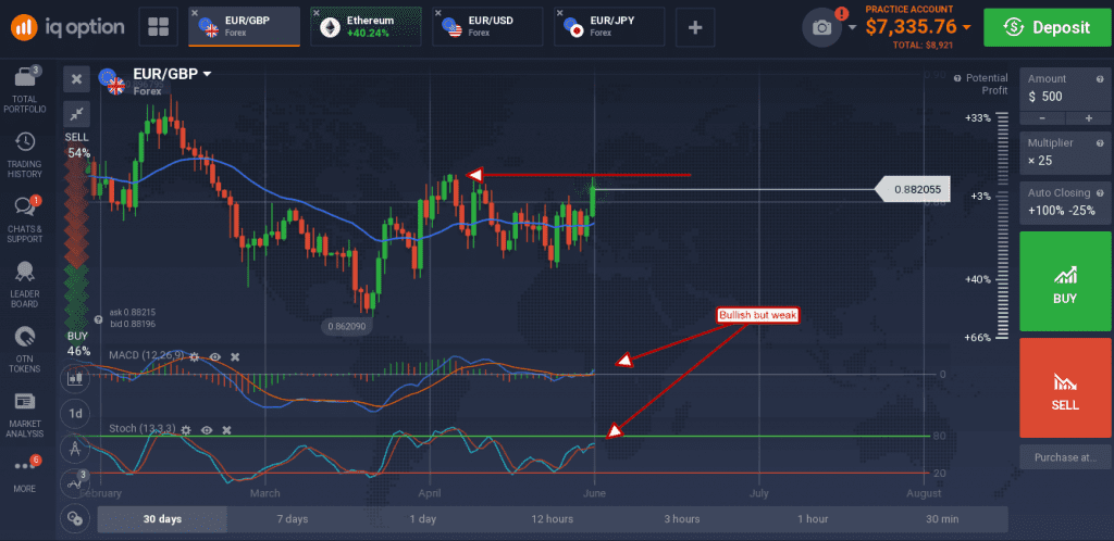 EUR/GBP chart