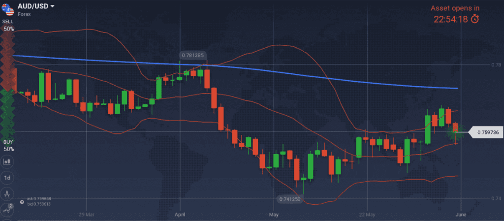 AUD/USD