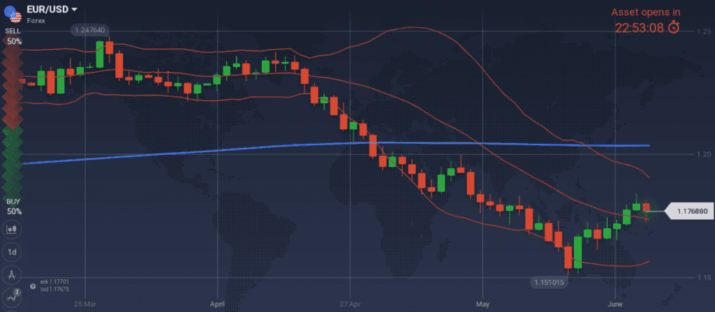 EUR/USD