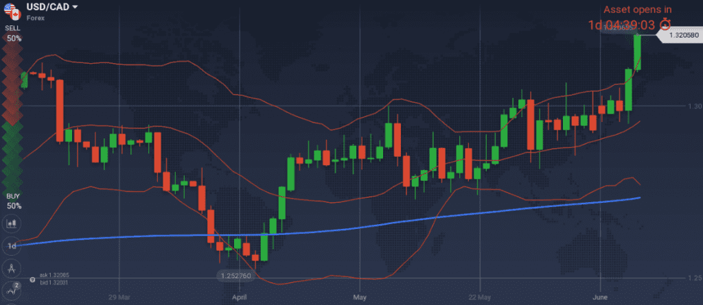 USD/CAD