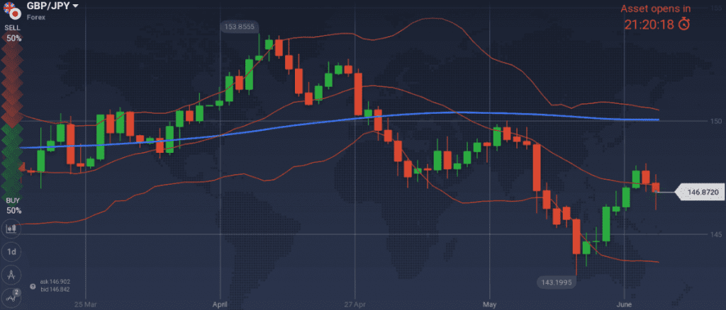 GBP/JPY