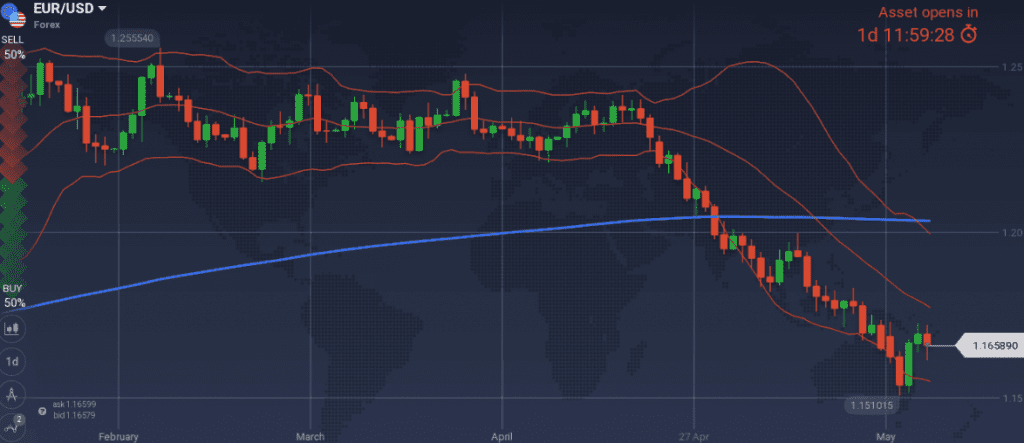 EUR/USD