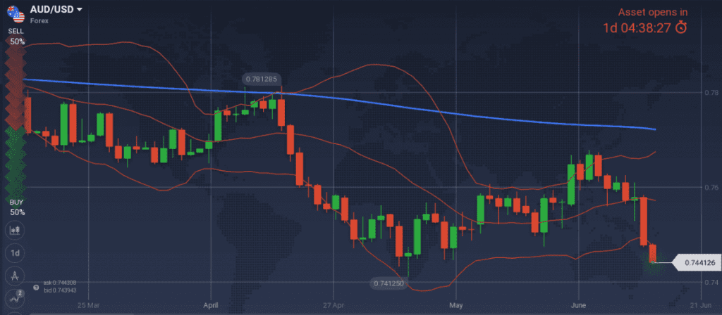 AUD/USD