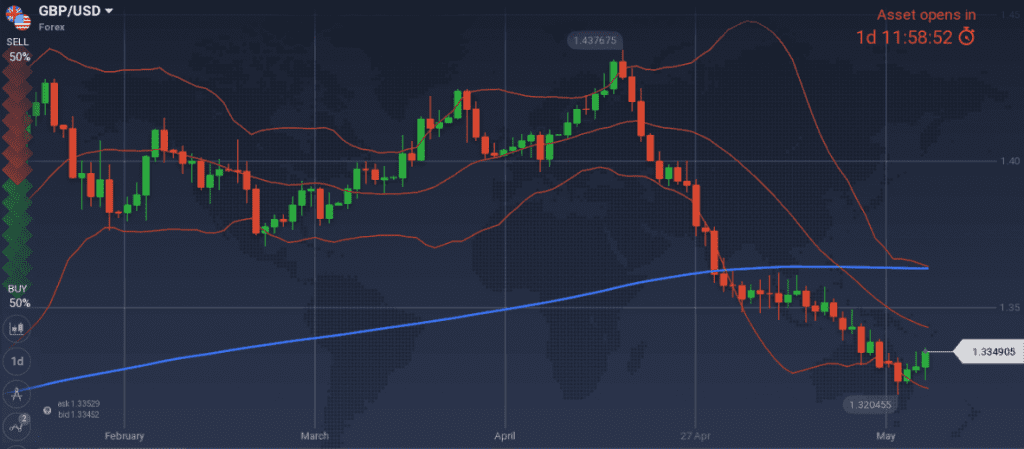 GBP/USD