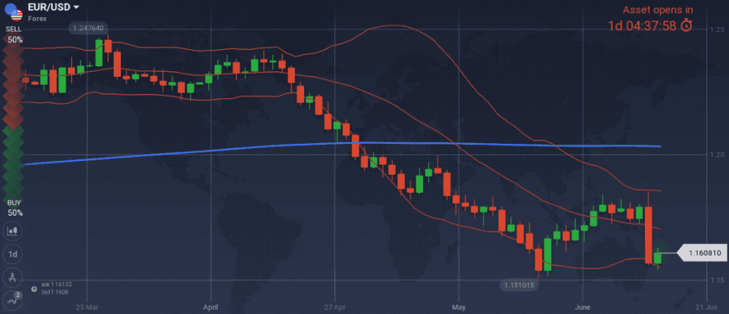 EUR/USD