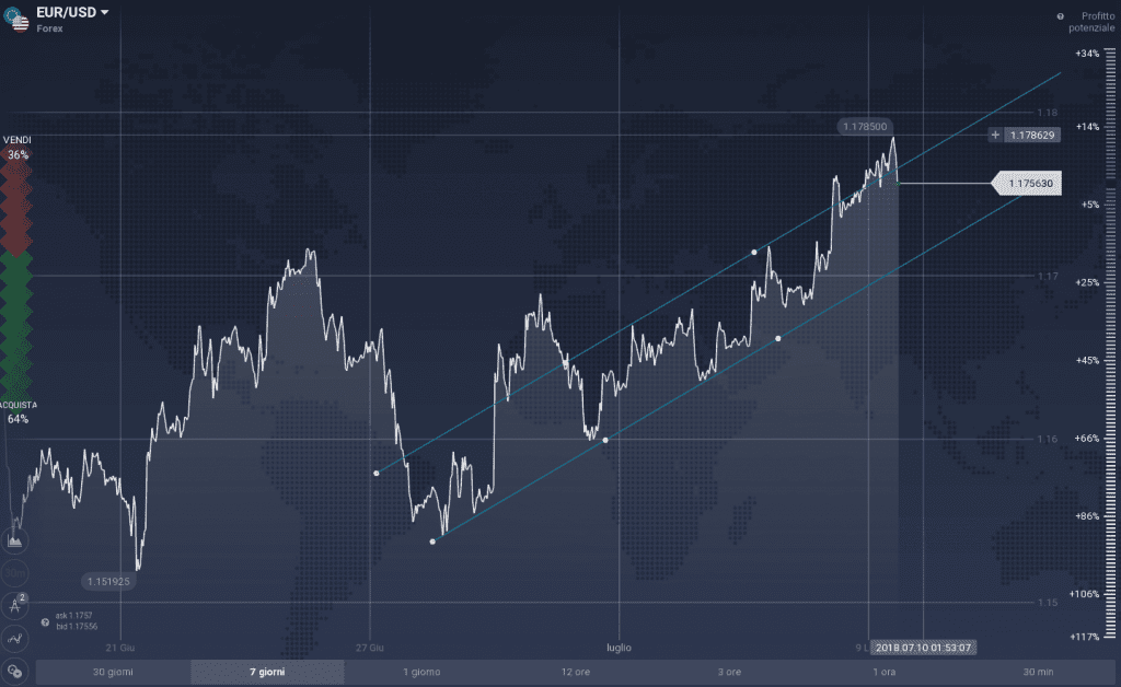 EUR/USD