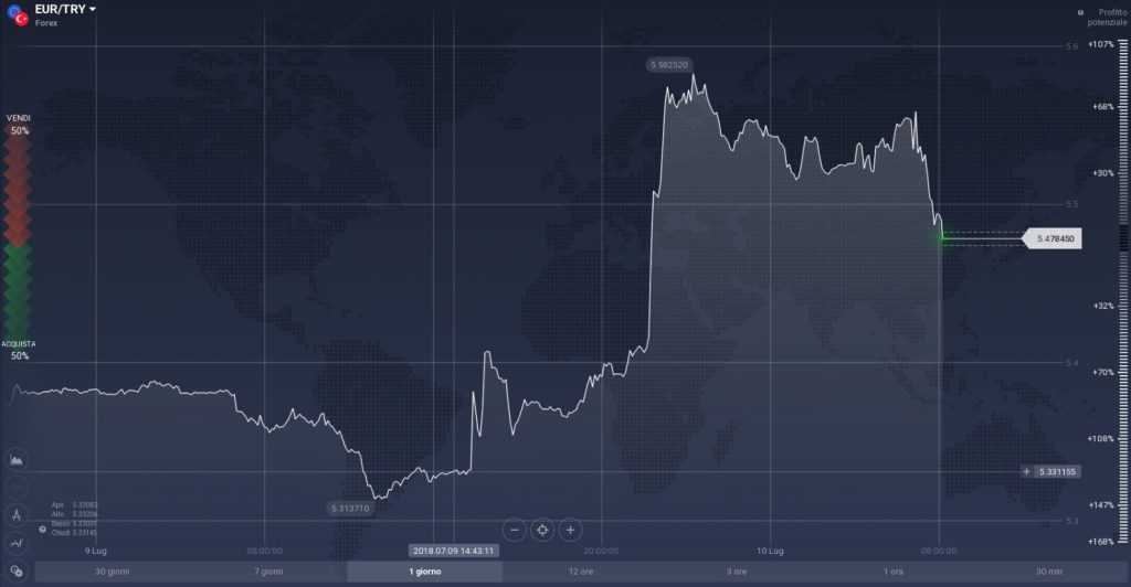 EUR/TRY