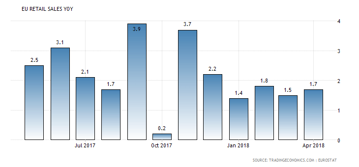 Retail Sales in the Euro Area 