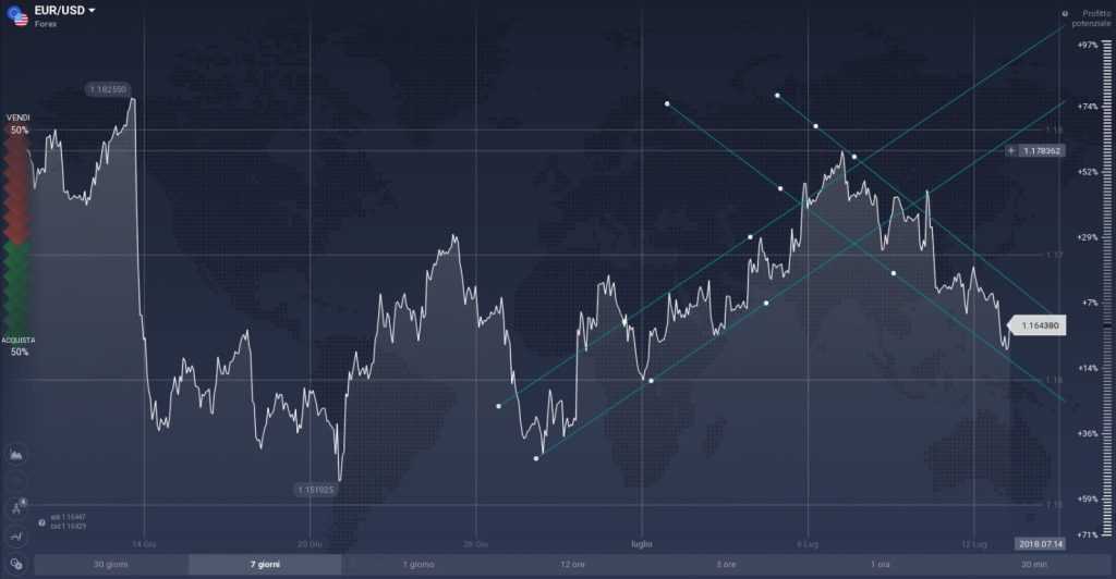 EUR/USD