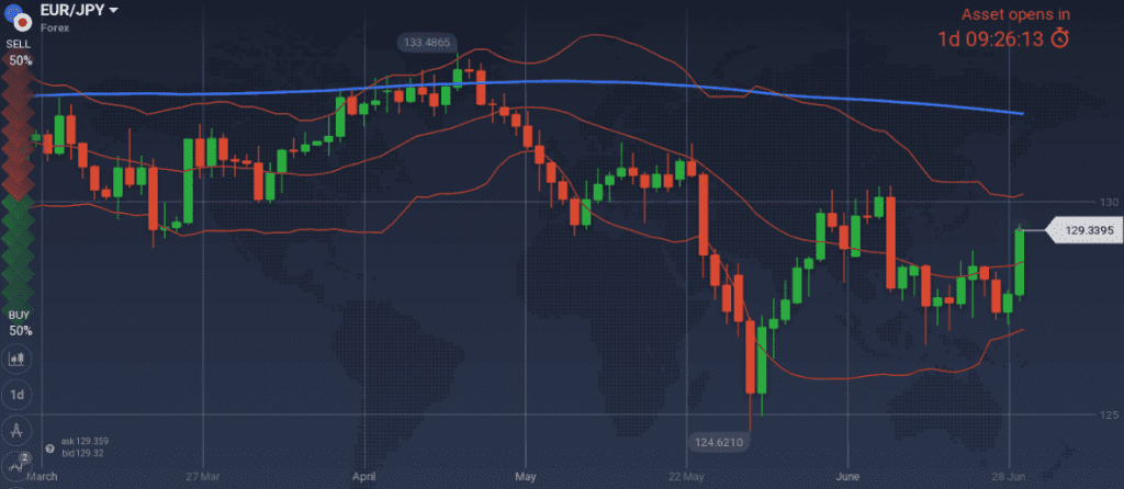 EUR/JPY