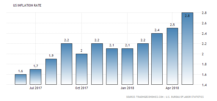 US: Inflation Rate