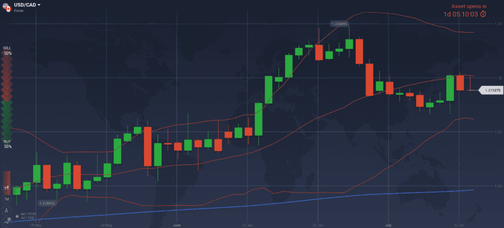 USD/CAD