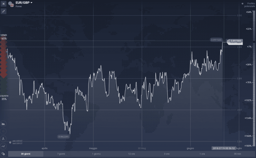 EUR/GBP