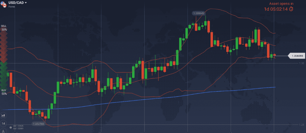 USD/CAD