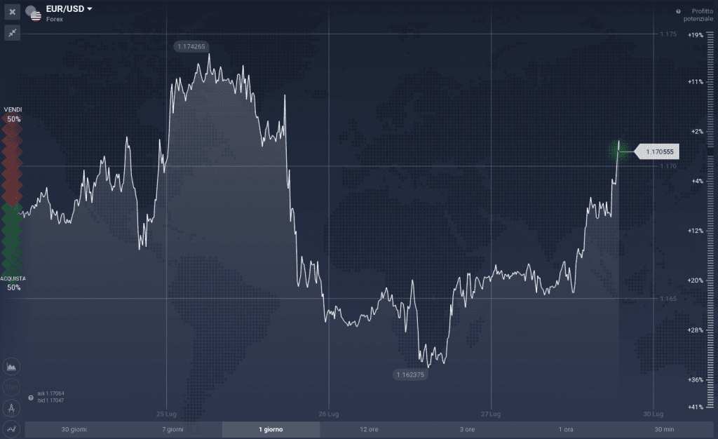 EUR/USD