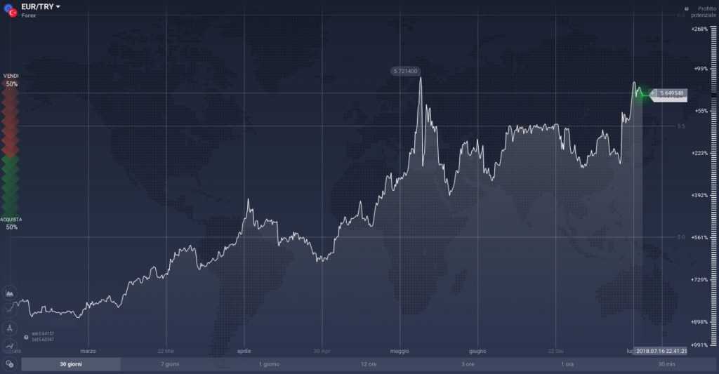 EUR/TRY