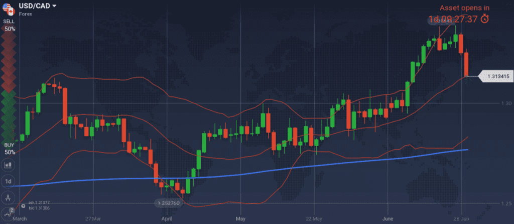 USD/CAD