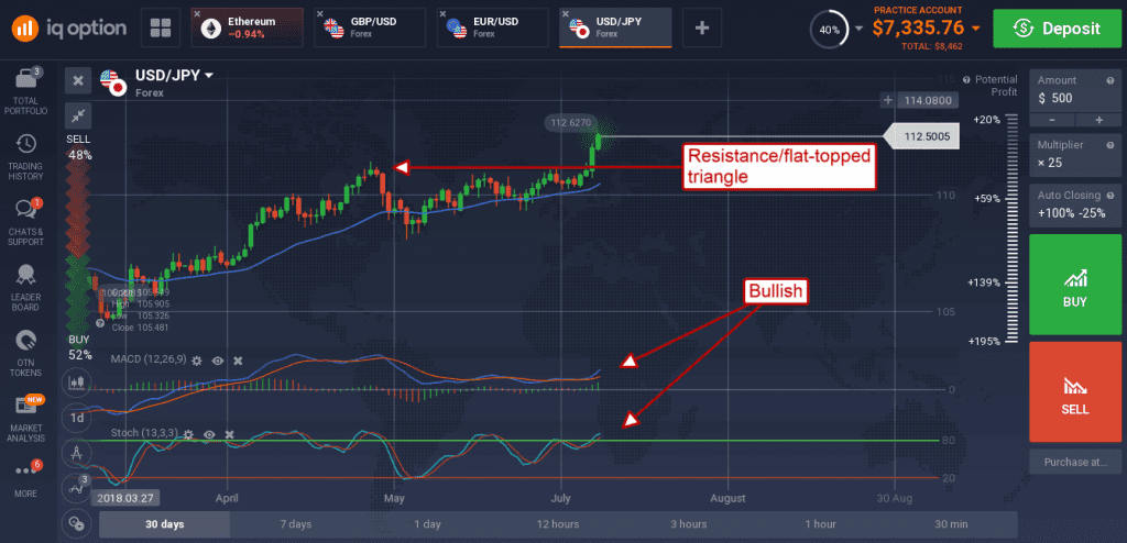 USD/JPY created a medium sized green candle