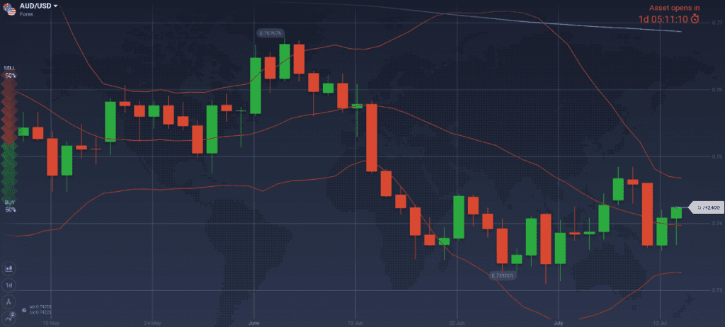 AUD/USD