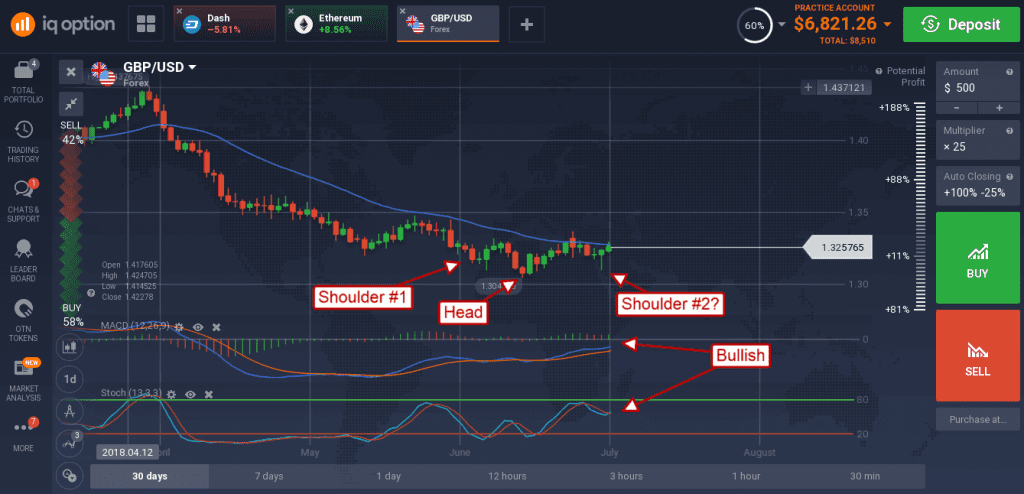 GBP/USD moved sideways