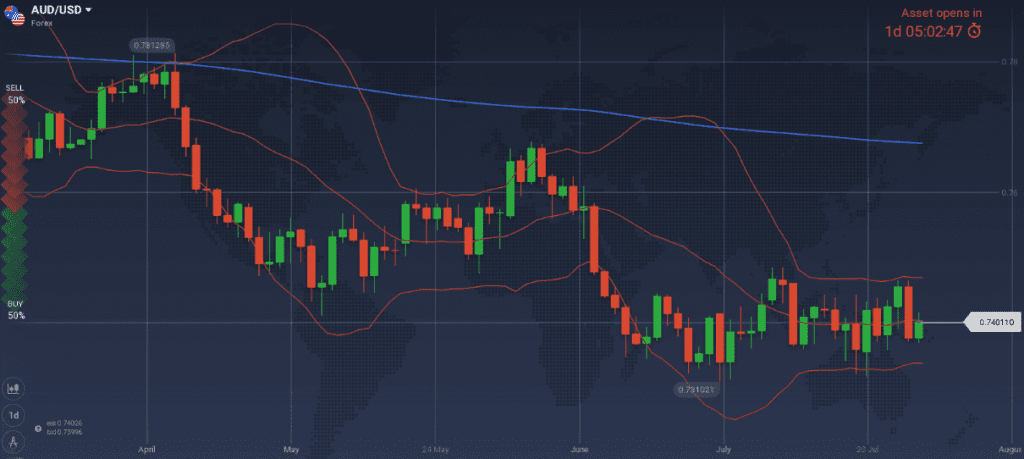 AUD/USD