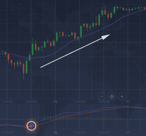 Az indikátor macd hisztogramjának leírása. MACD indikátor