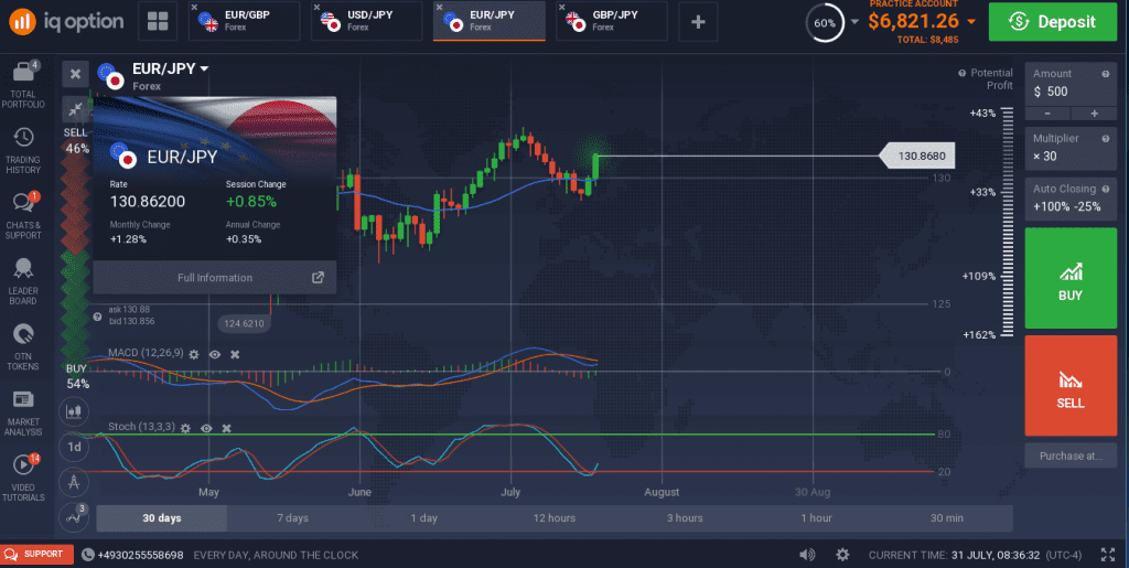 EUR/JPY