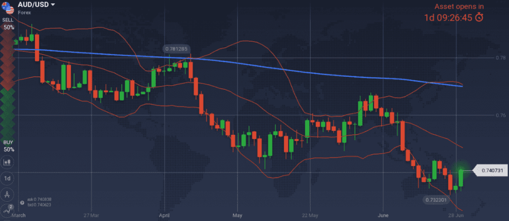 EUR/USD