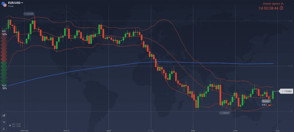 EUR/USD