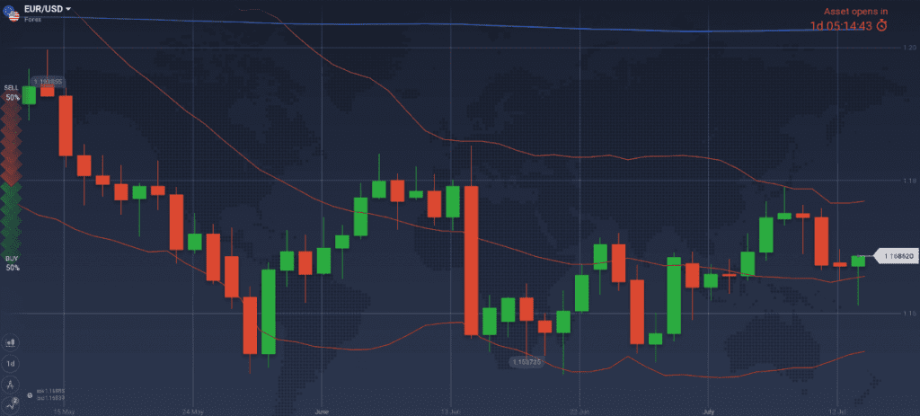 EUR/USD