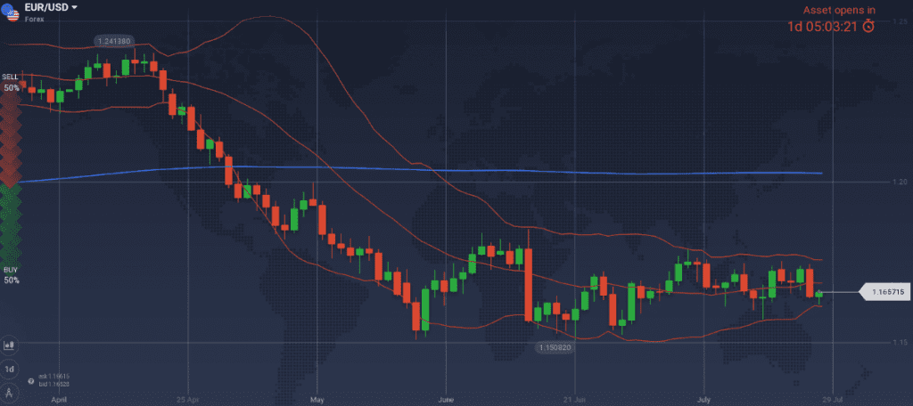 EUR/USD