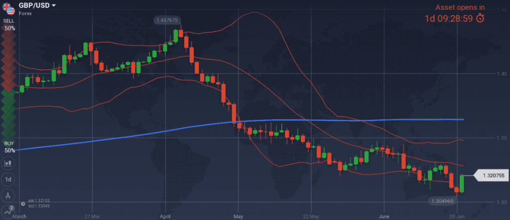 GBP/USD