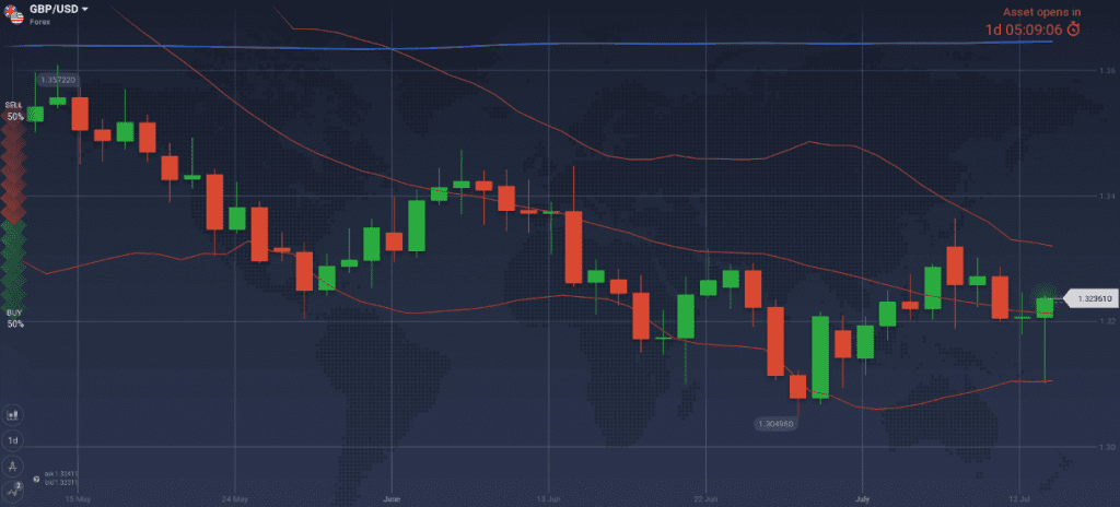 GBP/USD