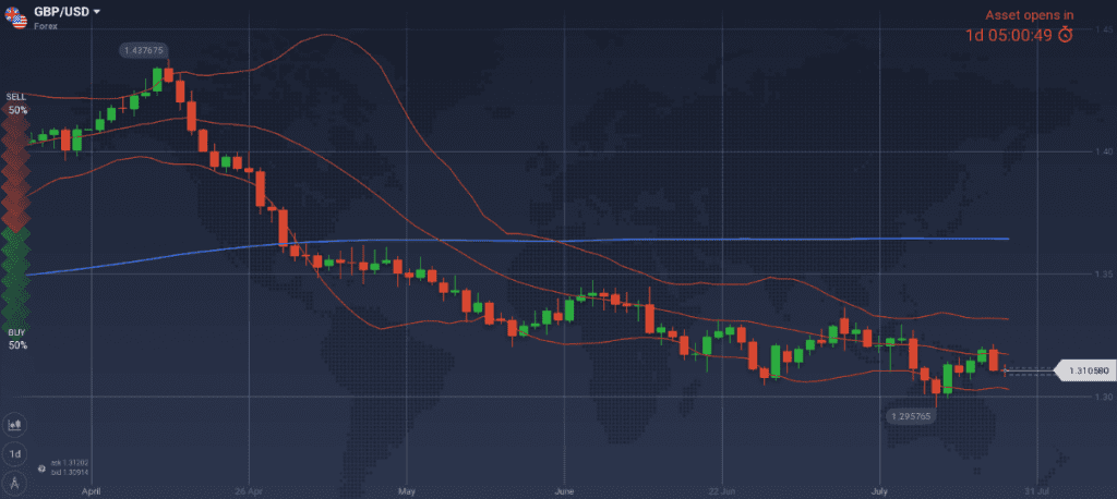 GBP/USD