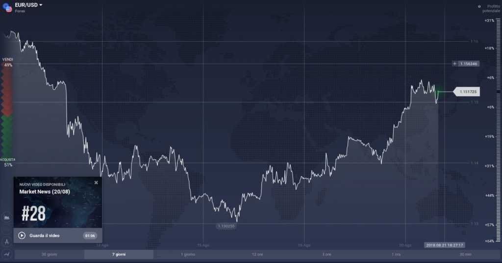 EUR/USD