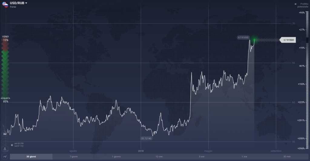 USD/RUB