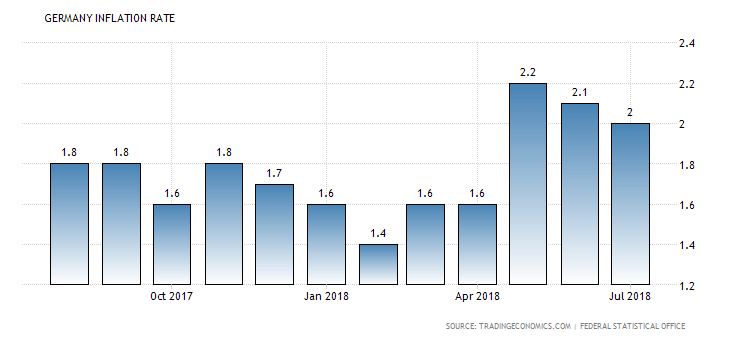 German Inflation Rate 