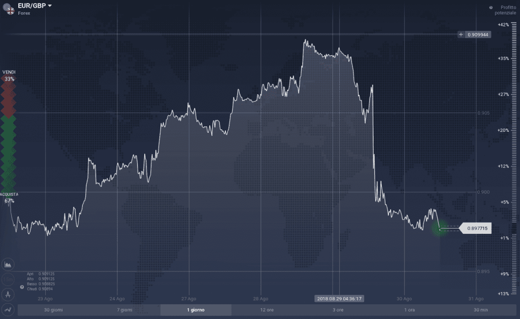 EUR/GBP