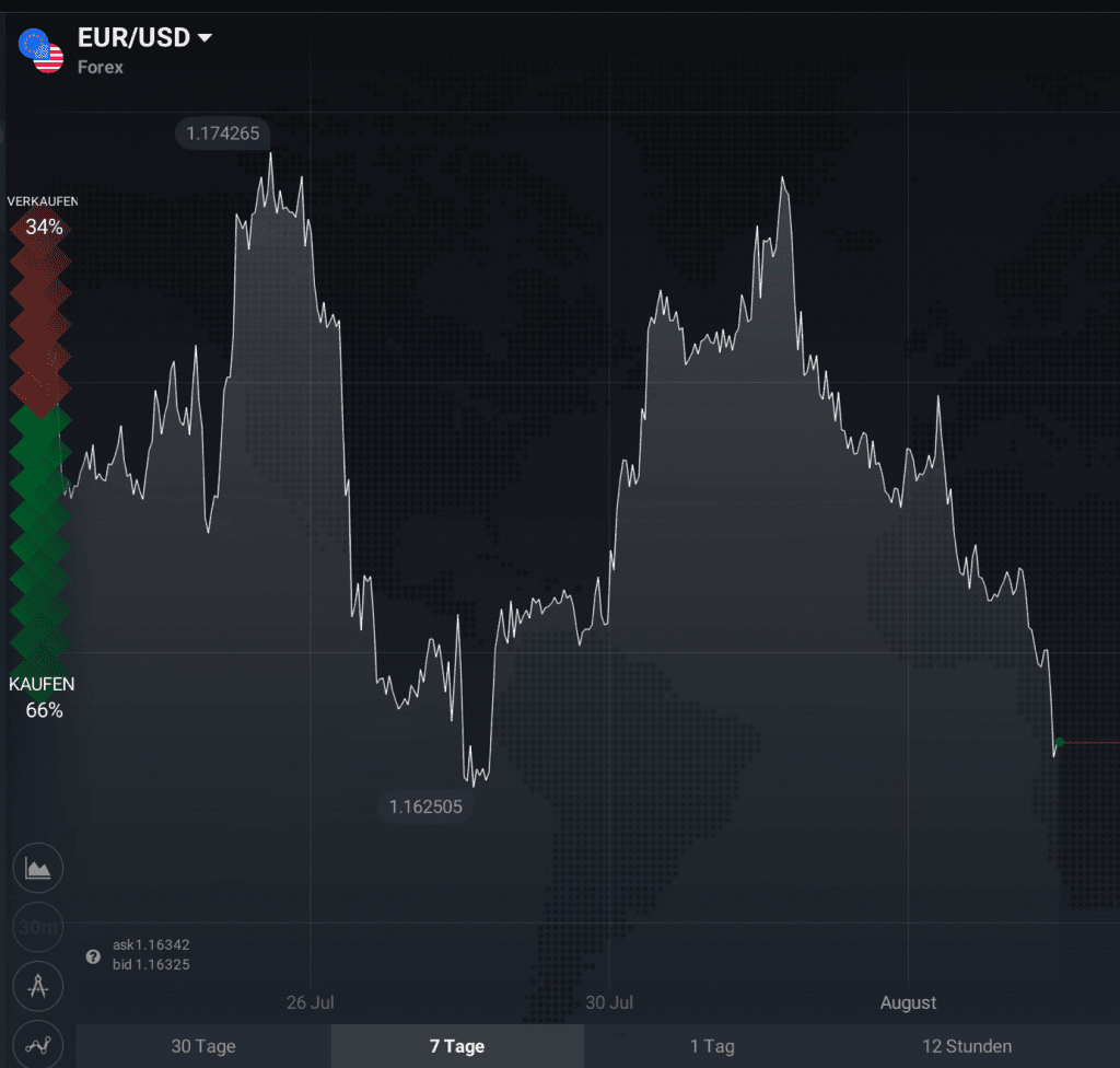 EUR/USD