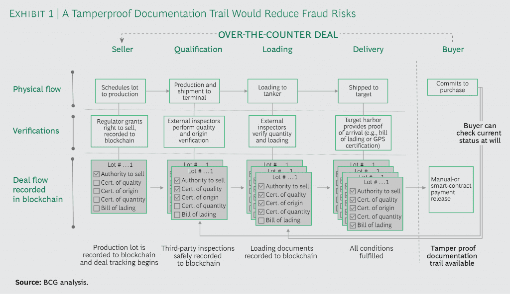 BCG Blockchain